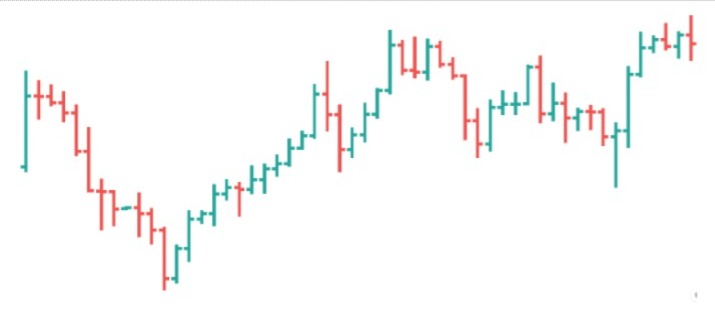 Bar Trading Chart