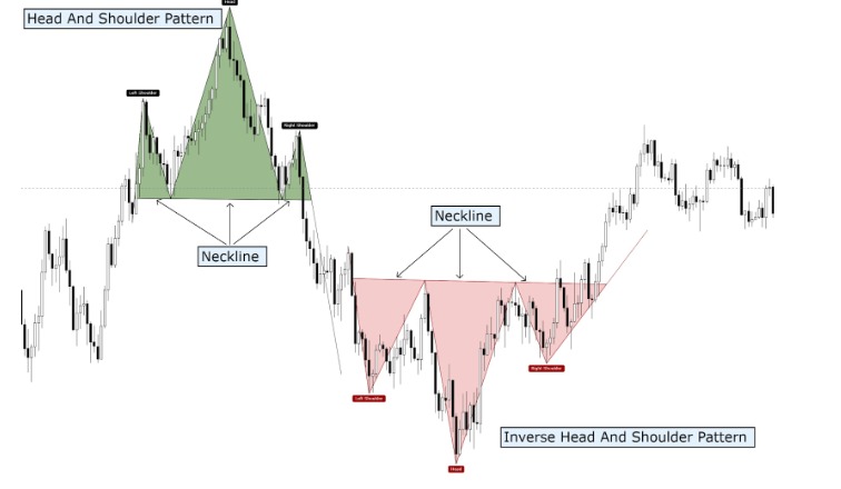 Head and Shoulders Pattern in Trading