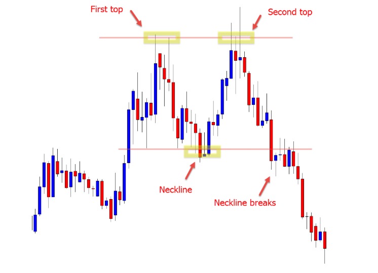 Double Top Trading Chart Pattern