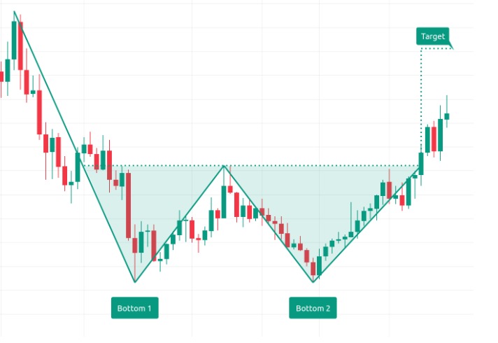 Double Bottom Pattern