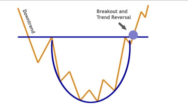 Rounding Bottom Chart Pattern for Trading
