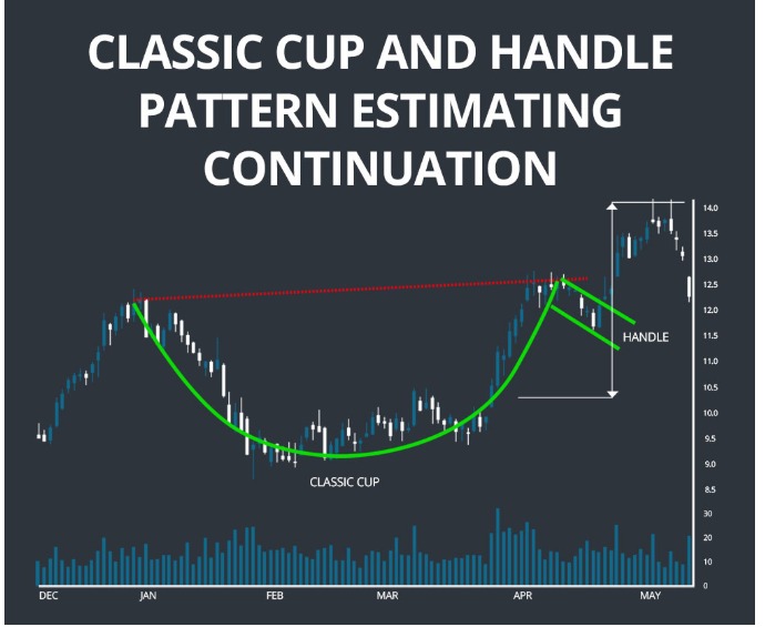 Cup and Handle Trading Chart Pattern