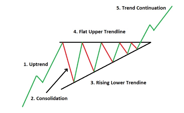 Ascending Triangle Trading Chart Pattern