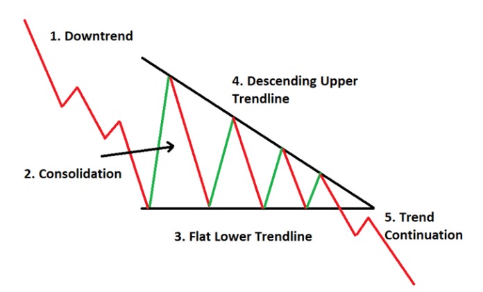 Descending Triangle Chart Pattern