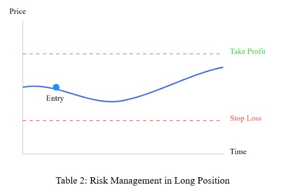 Risk Management in Long Position